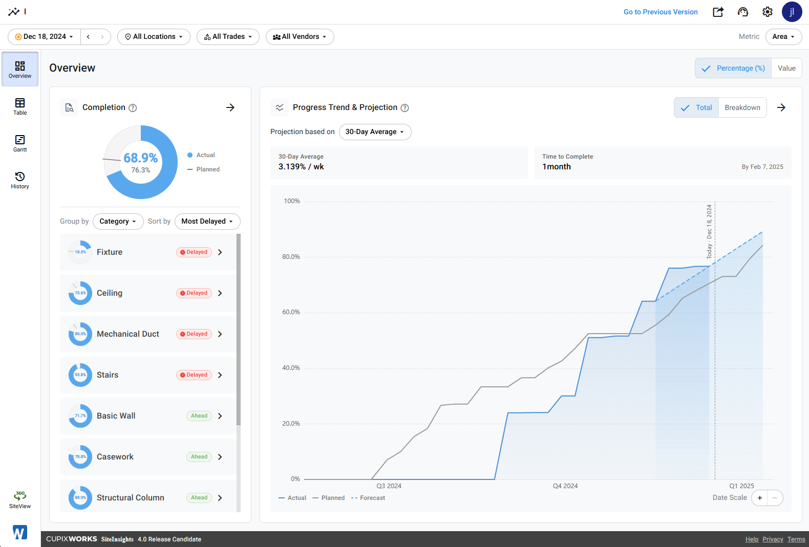 Overview tab with a unifying metric applied: the Completion panel with donut chart on the left, and the Progress Trend and Projection panel on the right