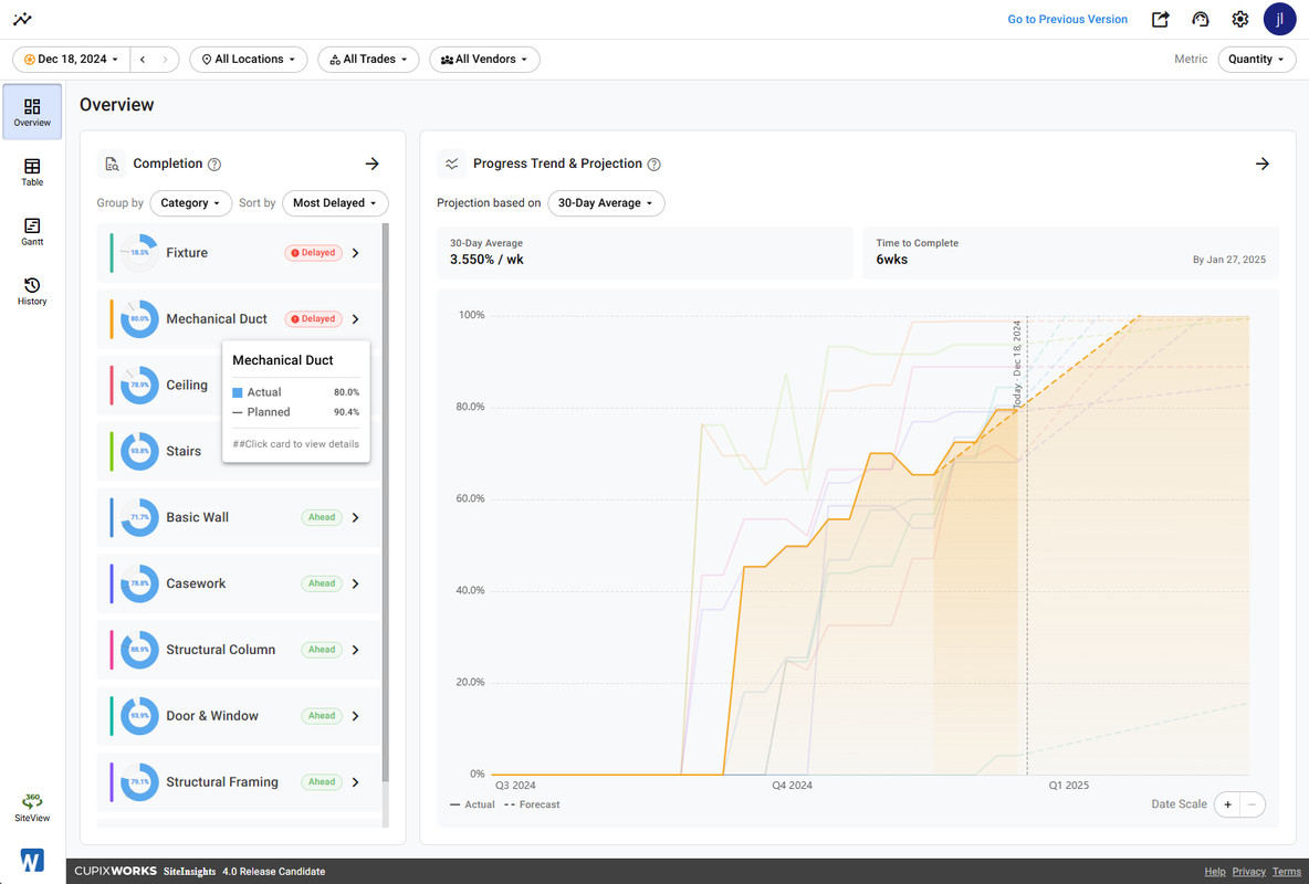 Overview with a category selected in the Completion list: its trend curve is highlighted against the planned baseline and the 30-Day Average and Time to Complete reflect that category