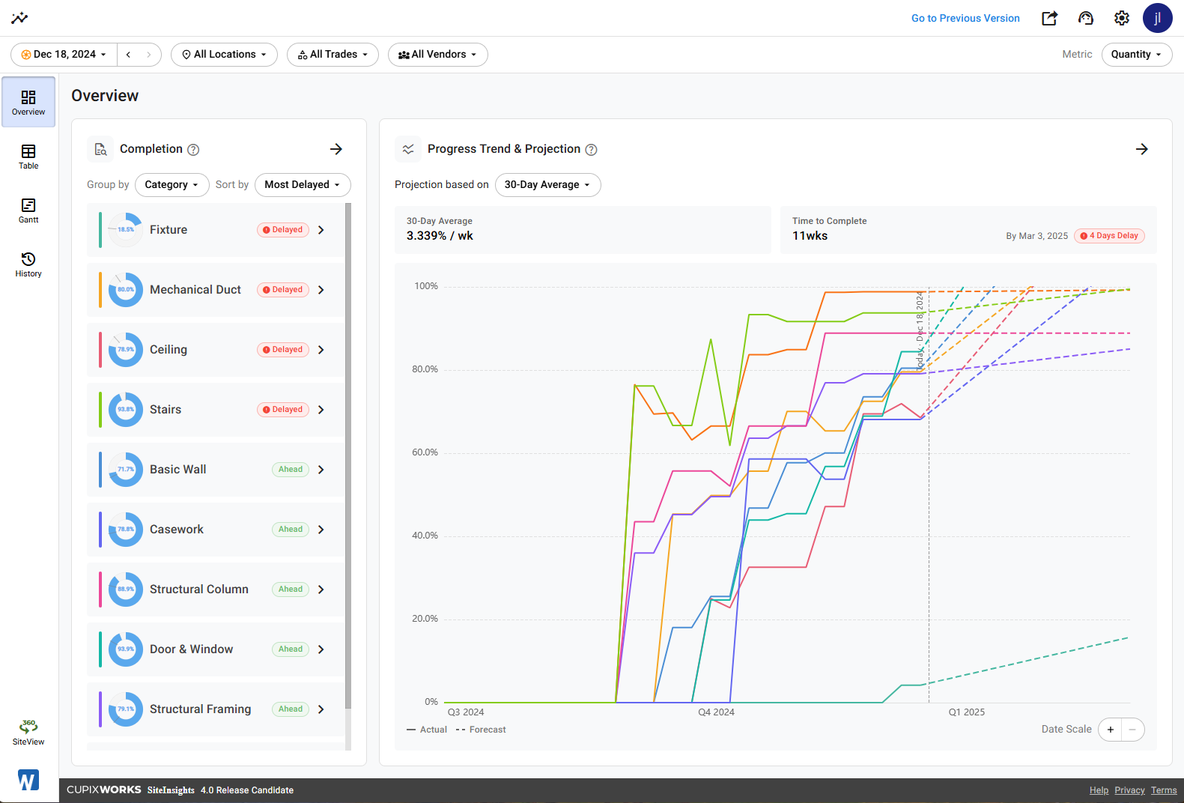 Overview without a unifying metric: the Completion panel lists per-category progress and the Progress Trend and Projection chart plots one color-coded curve per category