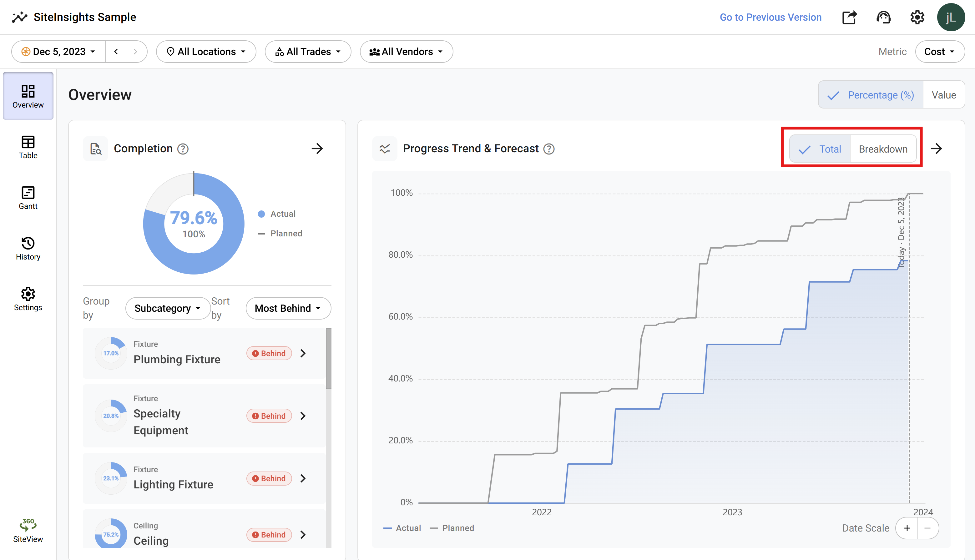 Overview Progress Trend & Forecast panel with the Total / Breakdown toggle highlighted; the Completion list shows per-category progress with Behind and Ahead status badges