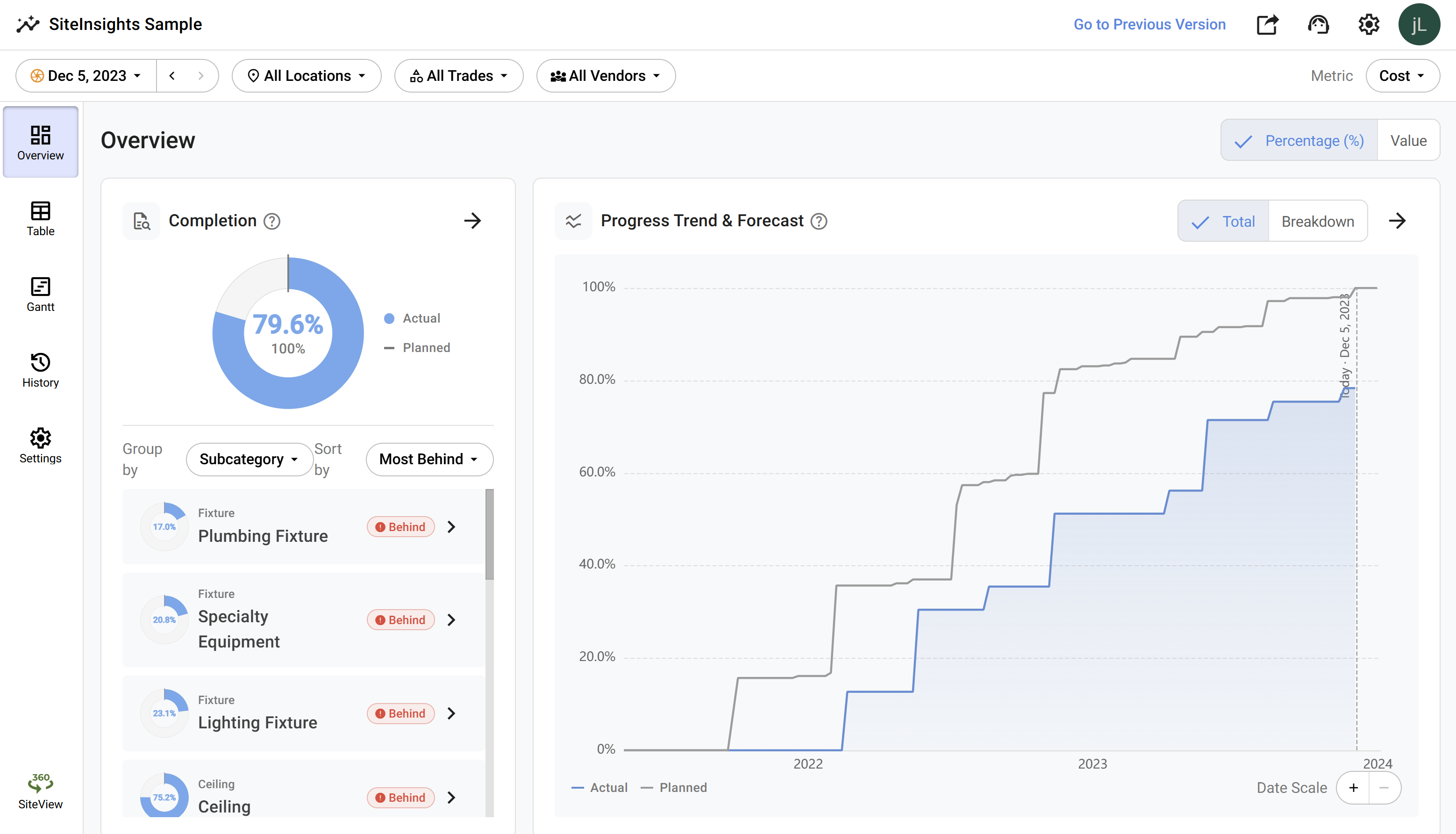 Overview tab with a unifying metric applied: the Completion panel with donut chart on the left, and the Progress Trend & Forecast panel on the right