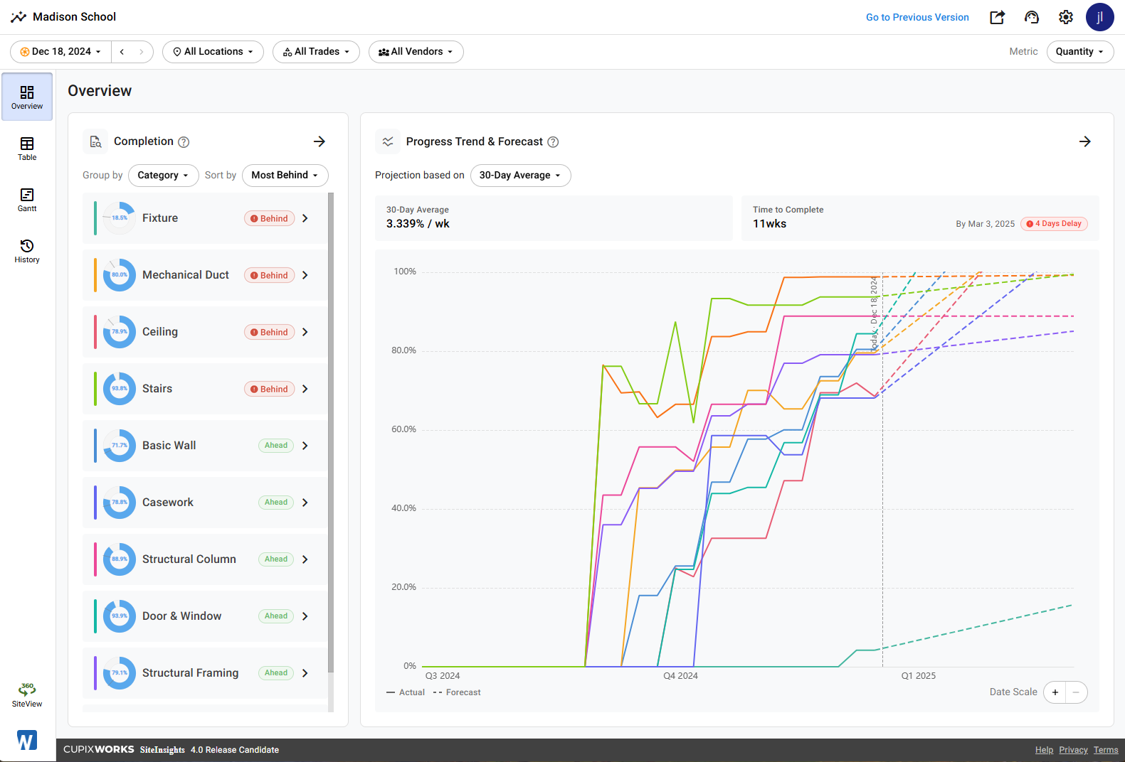 Overview without a unifying metric: the Completion panel lists per-category progress and the trend chart plots one color-coded curve per category